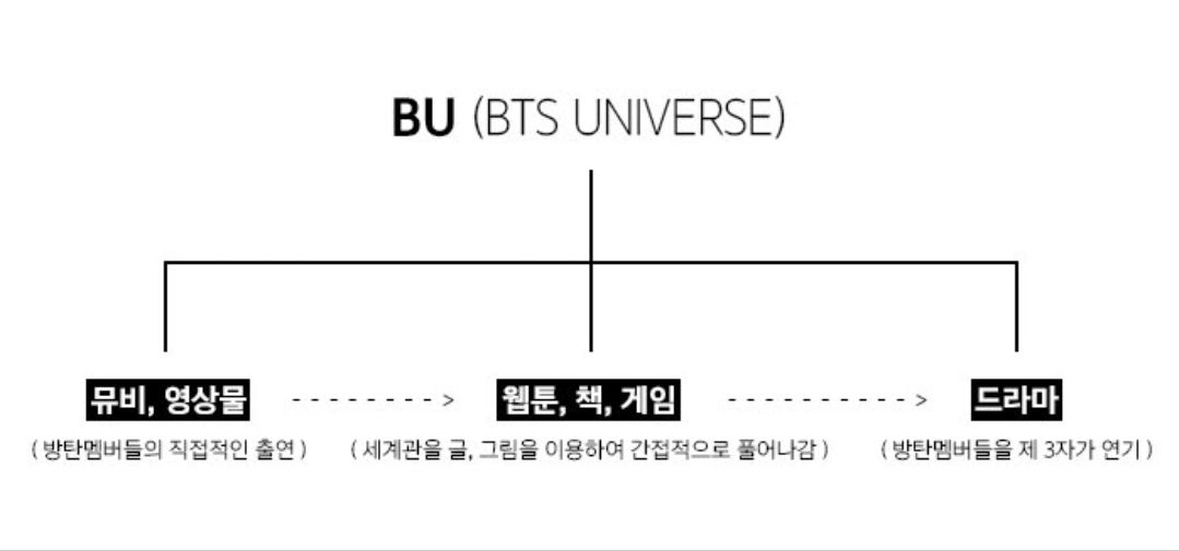 BTS Universe.*