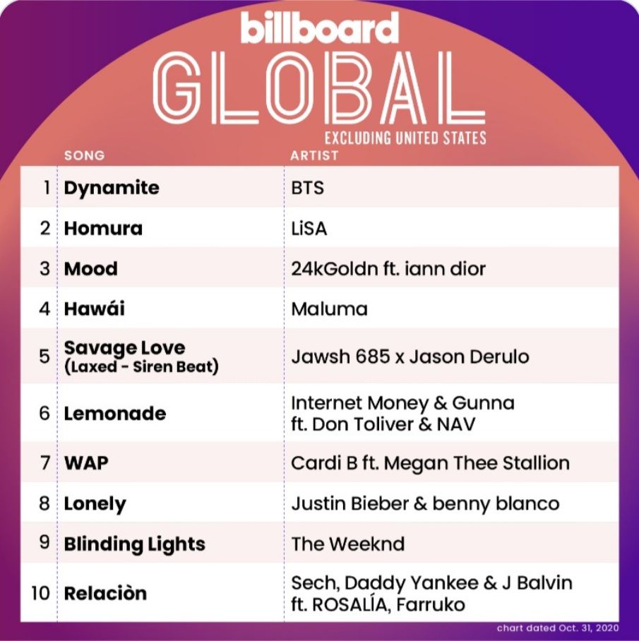 Billboard Global 200 Excluding AS.*