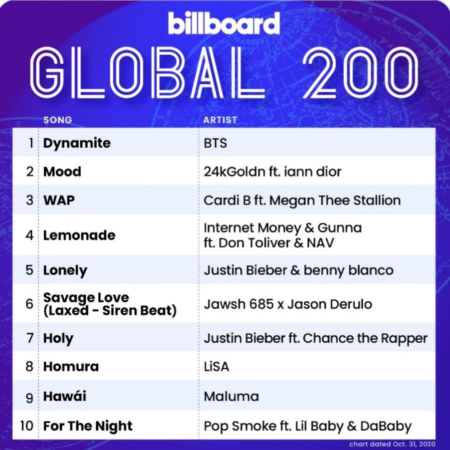 Billboard Global 200.*