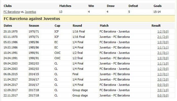 Tangkapan layar tabel pertemuan Barca vs Juve/eurocuphistory.com