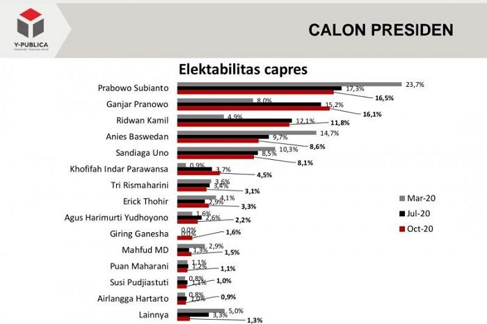 Hasil survei yang dilakukan Y-Publica terkait elektabilitas capres. (ANTARA/HO-Y-Publica)