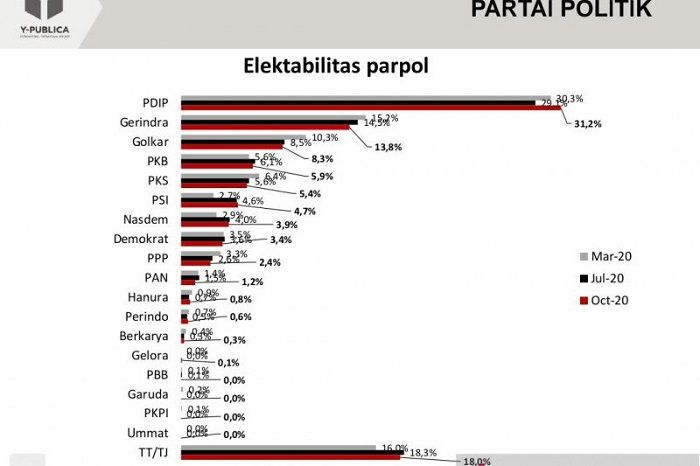 Hasil survei yang dilakukan Y-Publica terkait elektabilitas partai politik. (ANTARA/HO-Y-Publica)