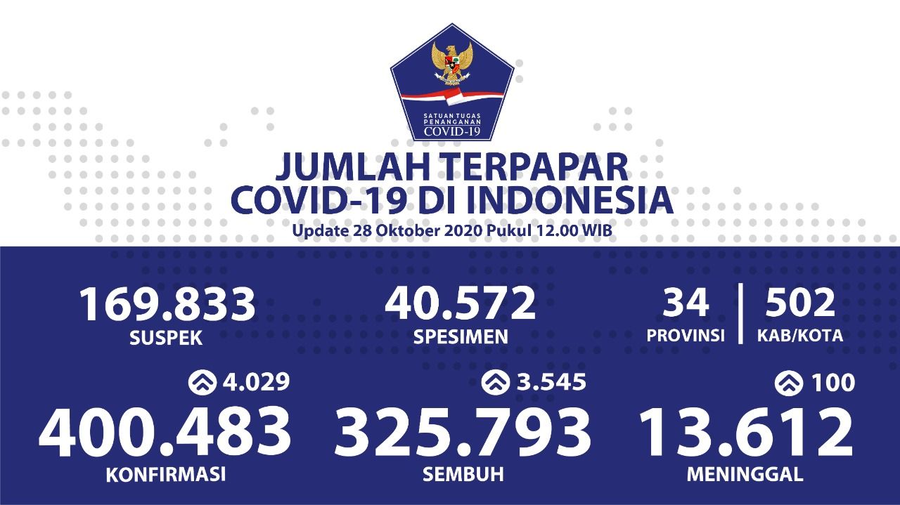 Update COVID-19 di Indonesia per 28 Oktober 2020