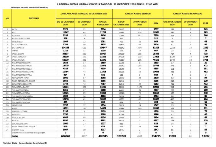 Tabel sebaran Covid-19 atau virus Corona di Indonesia per 30 Oktober 2020