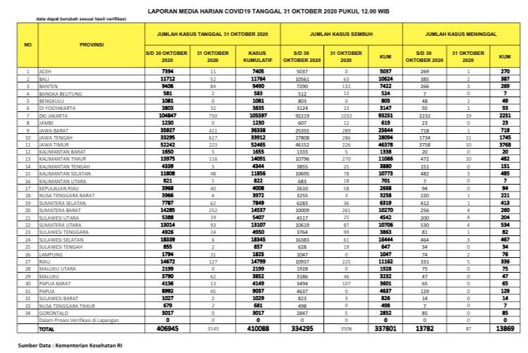 Tabel sebaran Covid-19 atau virus Corona di Indonesia per 31 Oktober 2020.