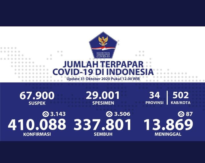 Update data Covid-19 atau virus corona di Indonesia menunjukkan pada hari ini kasus positif Covid-19 mencapai 410.088 kasus. 