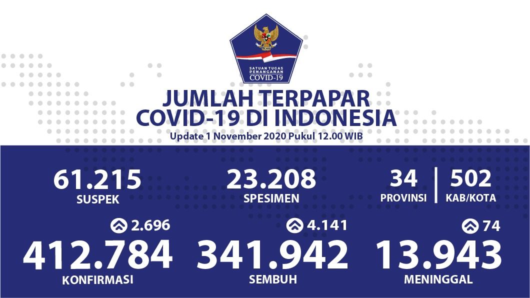 Update COVID-19 di Indonesia per 1 November 2020
