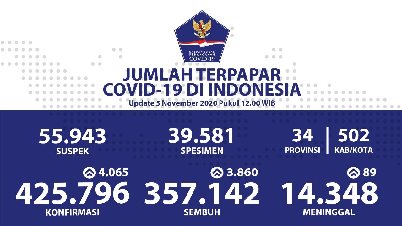 Update Corona di Indonesia per 5 November 2020