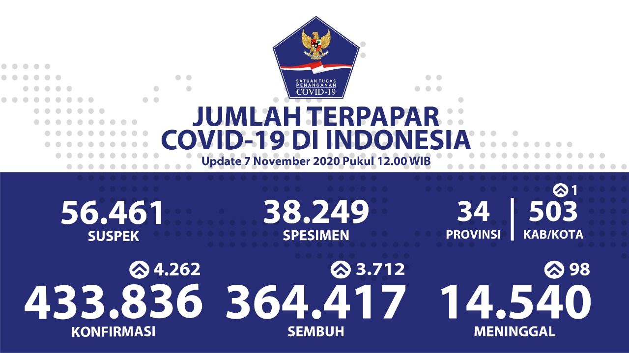 Update COVID-19 di Indonesia per 7 November 2020