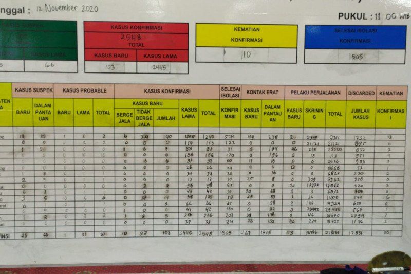 Data Kasus COVID-19 di Lampung yang tertera di posko Satgas Penanganan COVID-19 di Provinsi Lampung. Kamis. Kamis, 12 Oktober 2020/ ANTARA/Dian Hadiyatna