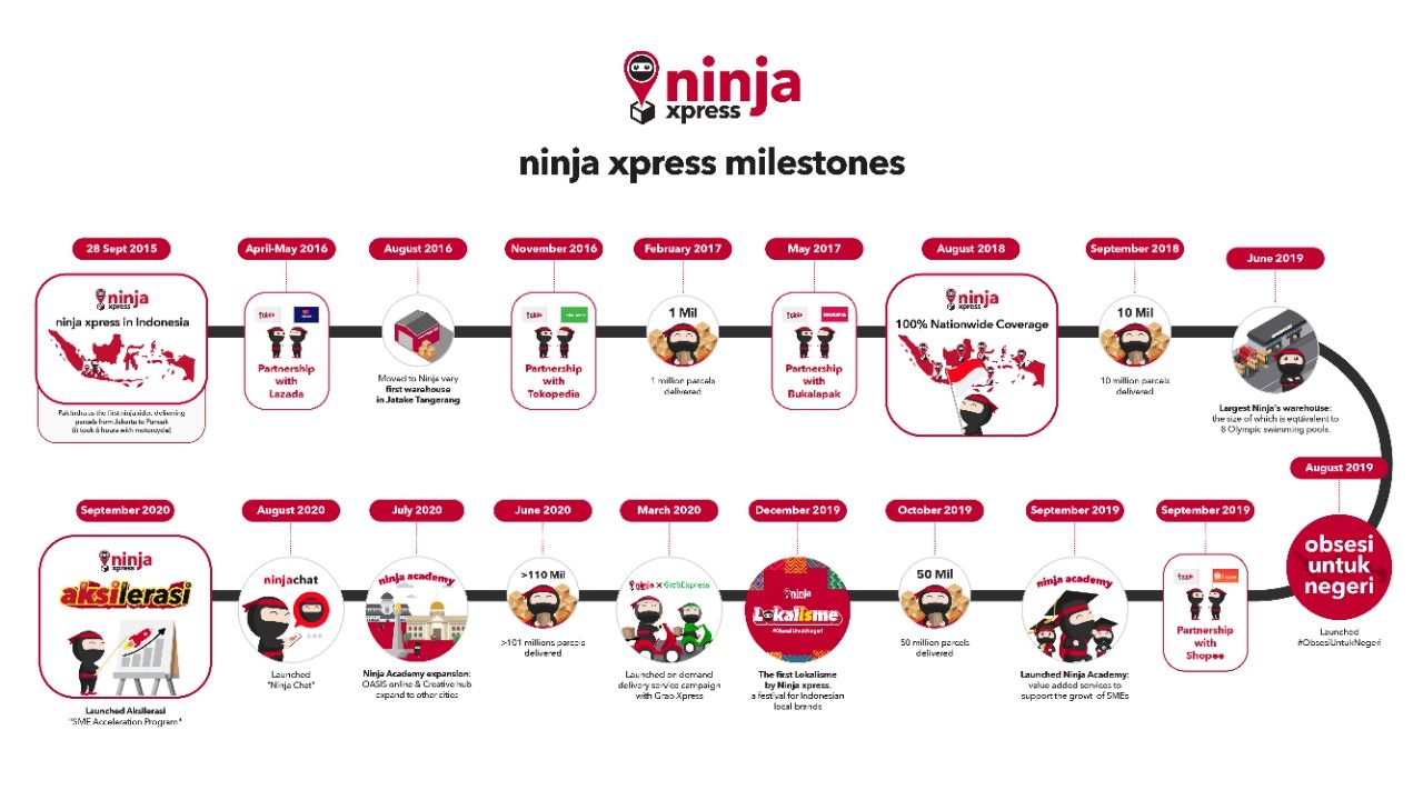Evolusi Ninja Xpress. (ist)