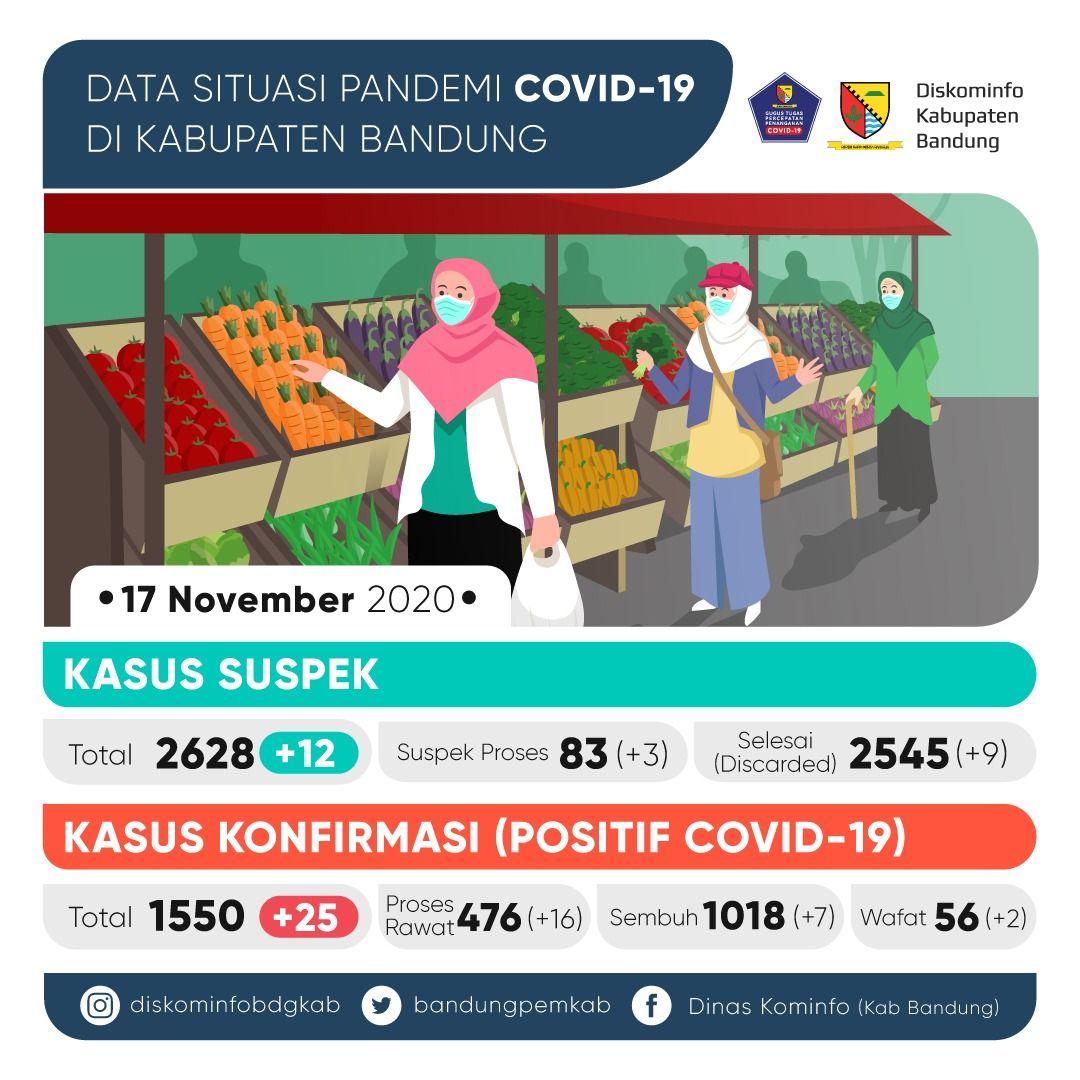  Data  Sebaran Corona Kabupaten  Bandung  17 November 