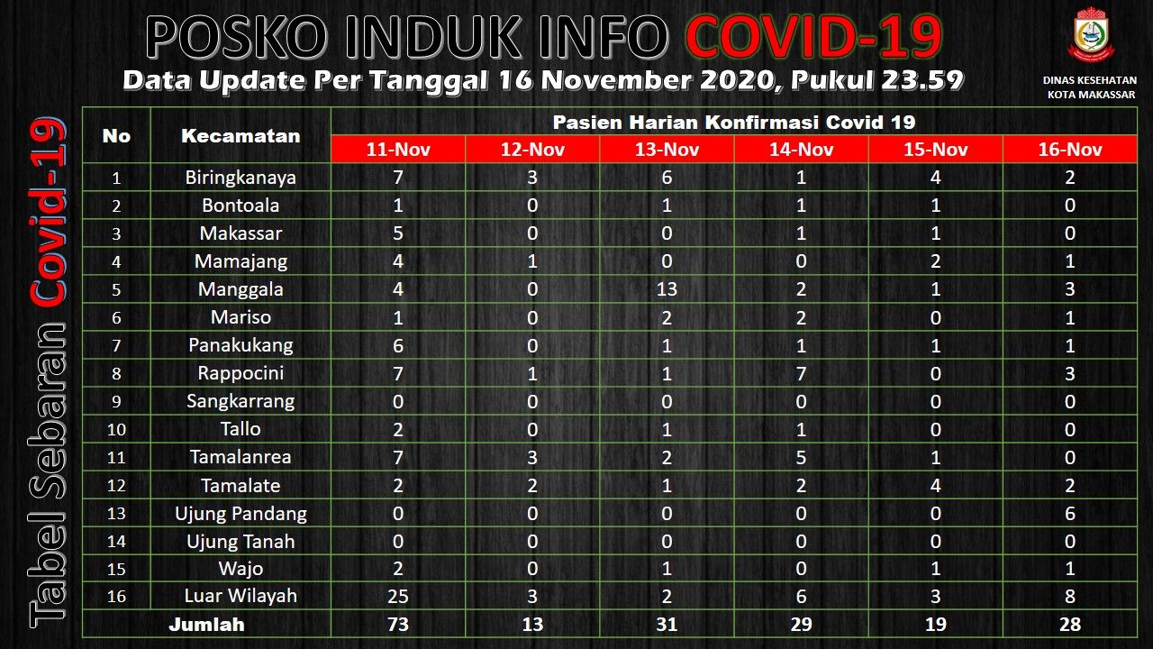 Tabel sebaran Covid-19 atau Corona di Makassar per 16 November 2020.