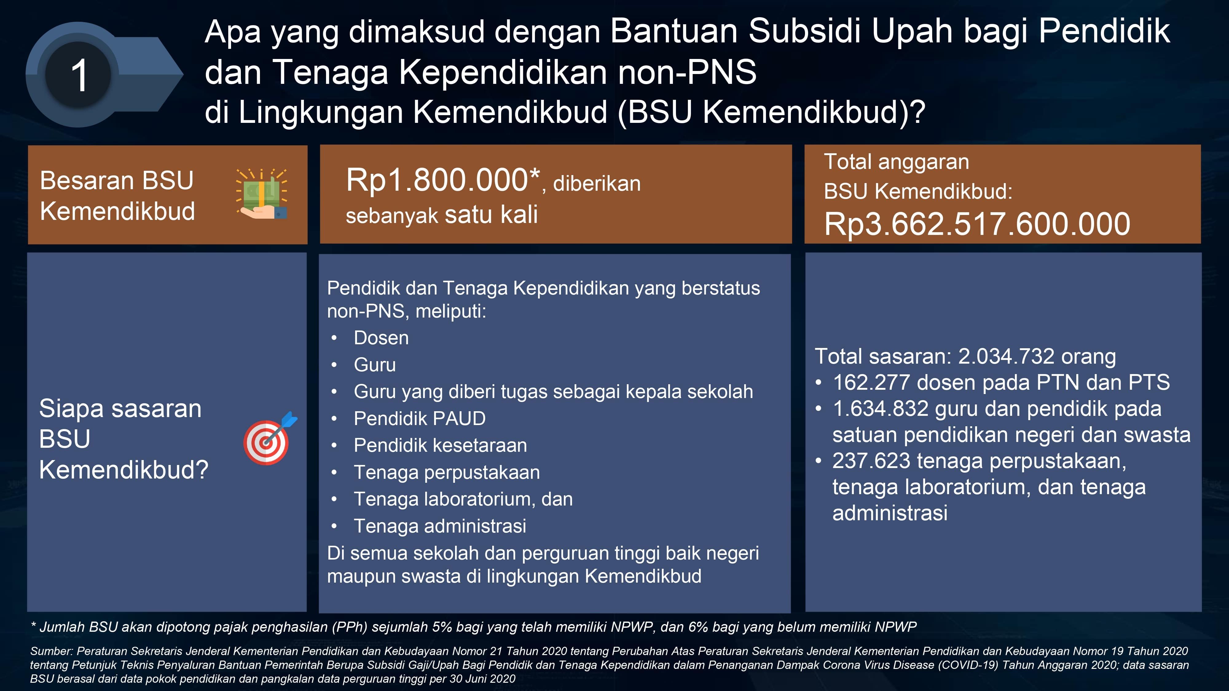 Bantuan Subsidi Upah dari Kemendikbud/dok. Kemendikbud