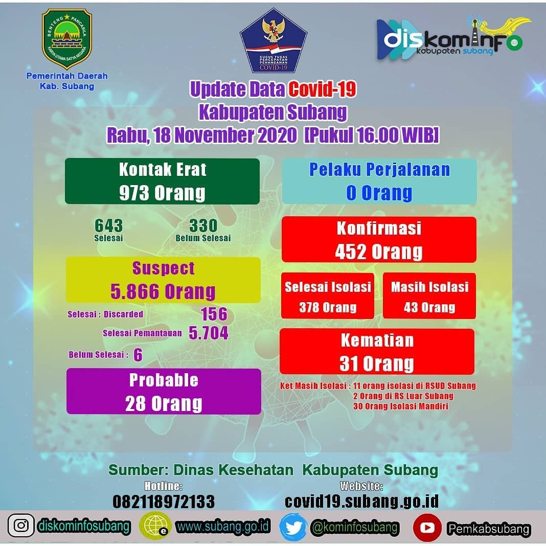 Update Covid-19 Kabupaten Subang