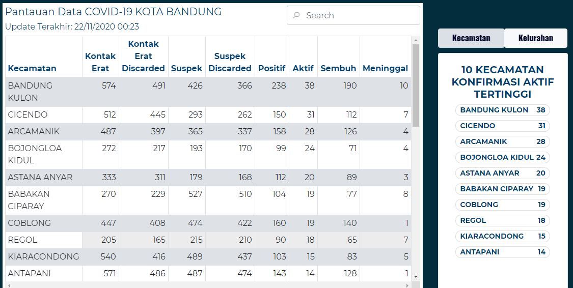 Sepuluh kkecamatan di Kota Bandung dengan konfirmasi aktif tertinggi/Pusicov Kota Bandung