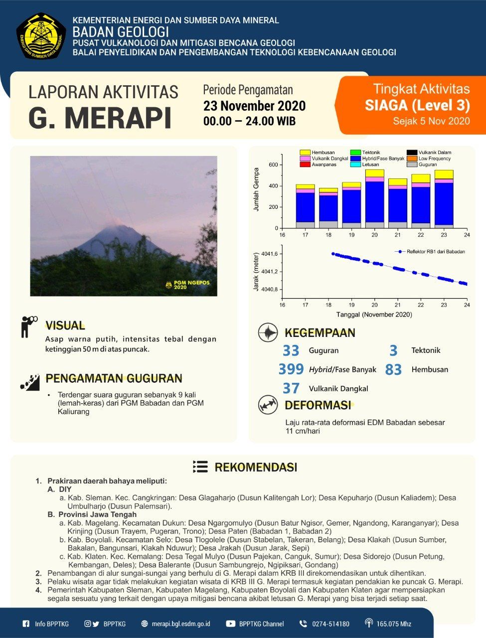 Informasi kegempaan dari Gunung Merapi di akun twitter resmi @BPPTKG