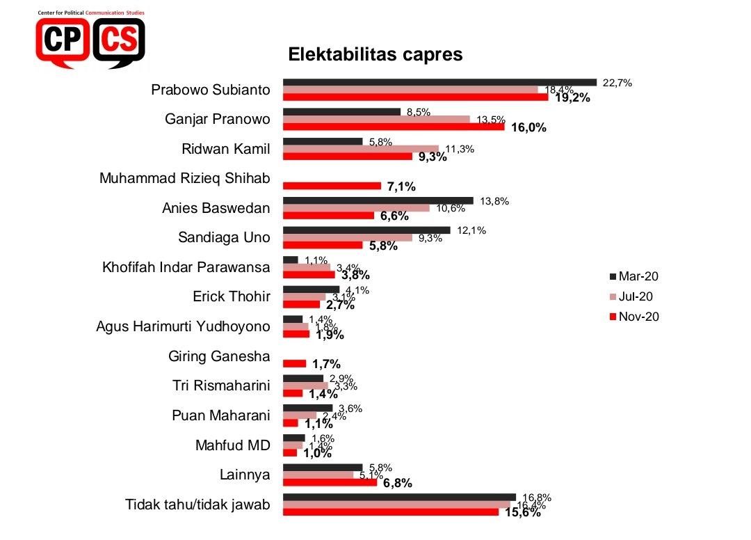 Hasil survei elektabilitas capres yang dirilis CPCS.