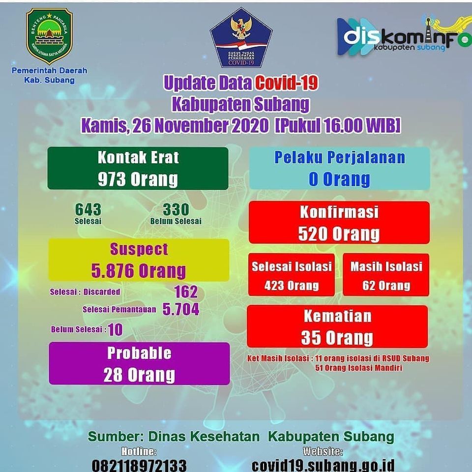 Update data Covid di Subang