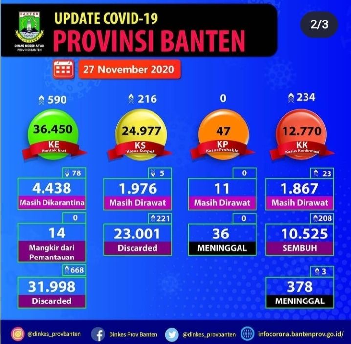 Update Covid-19 Provinsi Banten 27 November 2020 catatkan kenaikan rekor tertinggi