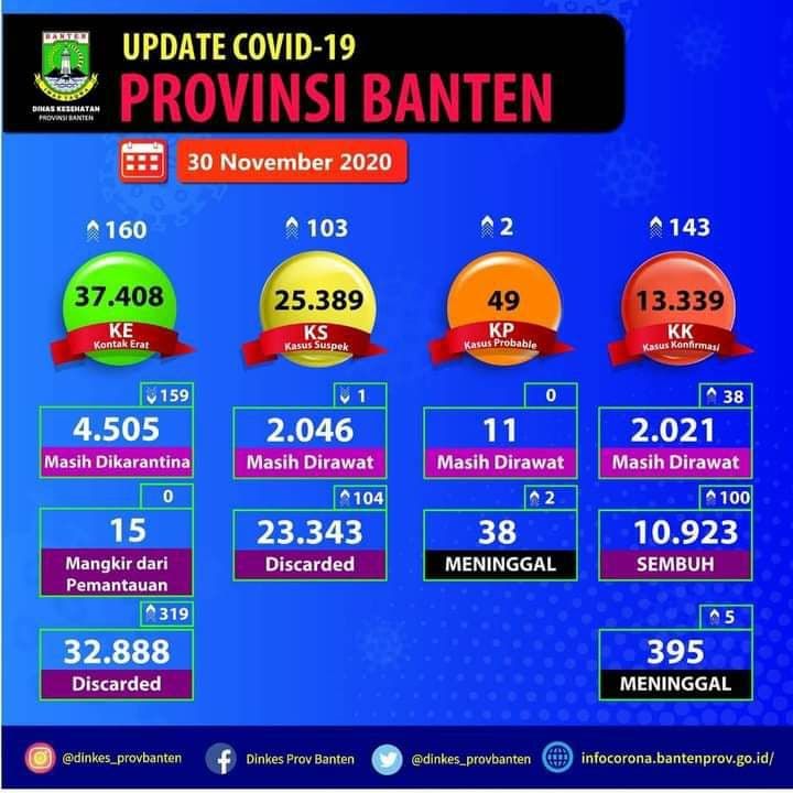 Update kasus Covid-19 per Selasa 30 November 2020 di Provinsi Banten.