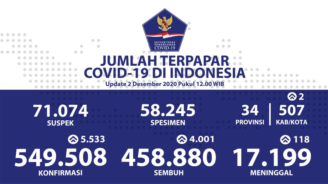 Update Kasus Virus Corona Terkini 2 Desember 2020 Kesembuhan Total Capai 458 880 Orang Sinar Jateng