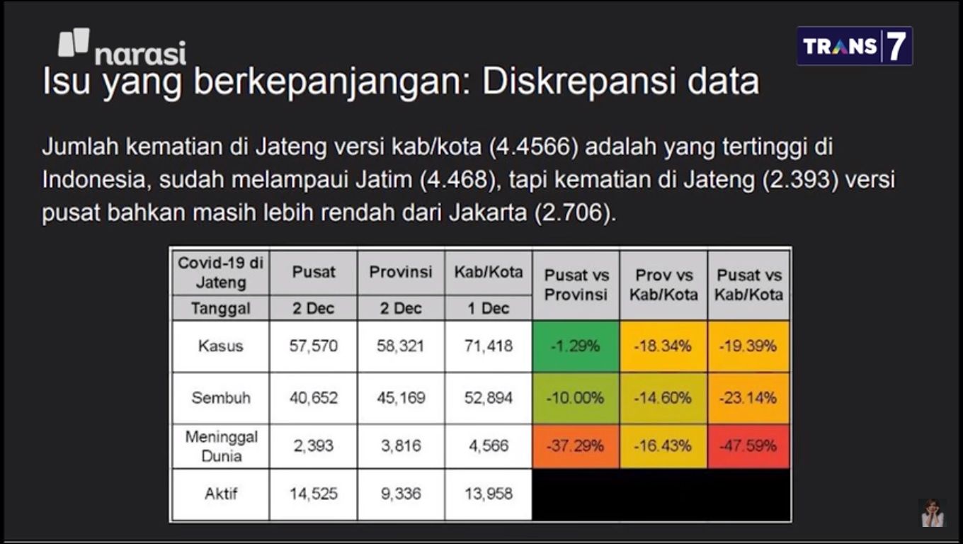 Data Covid-19 Jateng yang dikumpulkan Ainun Najib. /YouTube Najwa Shihab