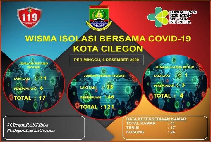 Update Covid 19 Kota Cilegon 6 Desember 2020 Kabar Baik Pasien Sembuh Bertambah Kabar Banten