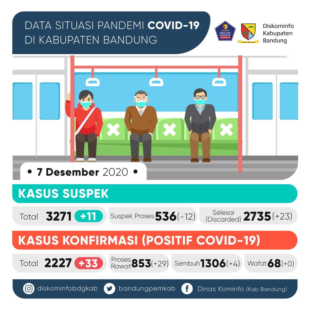  Data  Corona Kabupaten  Bandung  7 Desember Kutawaringin dan 