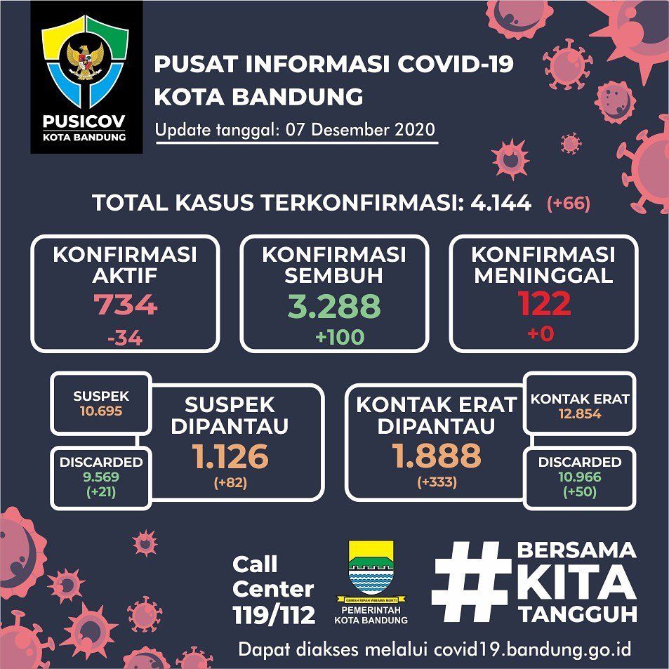 Update data penularan Covid-19 (virus corona) di Kota Bandung per Senin 7 Desember 2020.
