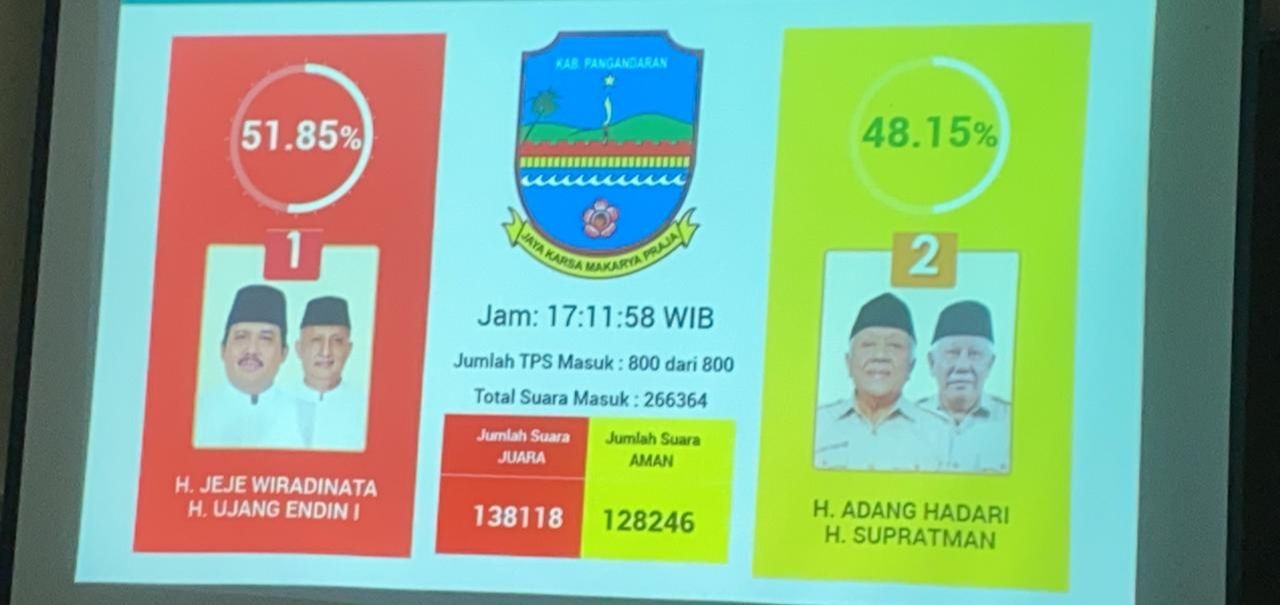 Update Pilkada Pangandaran 2020 Jeje Wiradinata Ujang Endin 51 85 Adang Supratman 48 15 Deskjabar