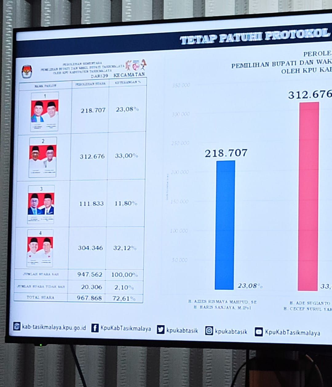 Update Pilkada Kabupaten Tasikmalaya 2020 Hasil Akhir Pasangan Ade Sugianto Menang Atas Iwan Deskjabar