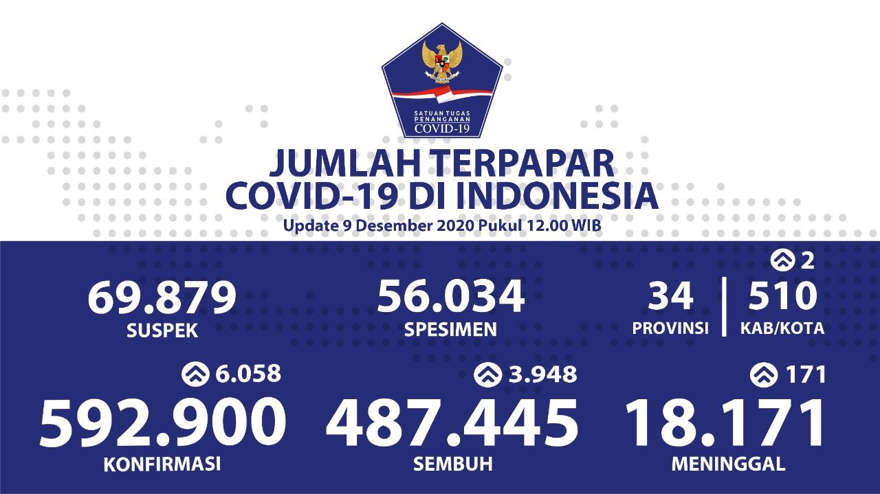 Update Kasus Virus Corona Terkini 9 Desember 2020 Kesembuhan Harian Di Yogyakarta Meningkat Sinar Jateng