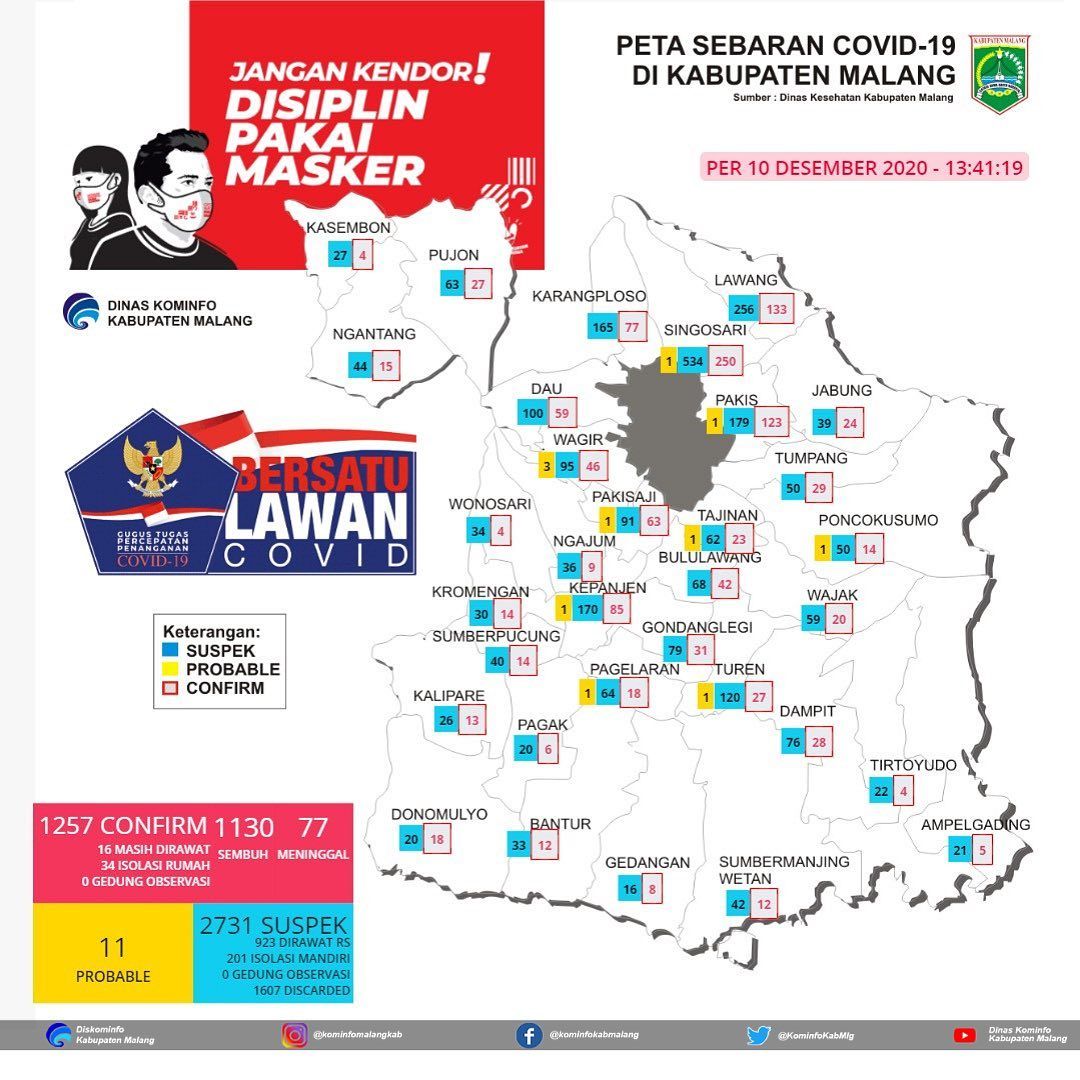 Update Data Penyebaran Covid-19 Kabupaten Malang Tanggal 10 Desember 2020