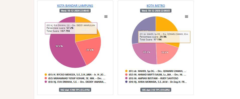 Data Sirekap KPU pemerolehan suara sementara di Pilkada Bandarlampung dan Metro
