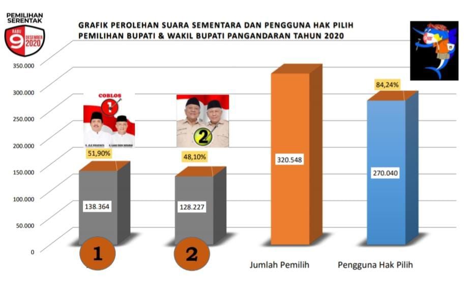 Pilkada Pangandaran 2020 Angka Partisipasi Naik Jeje Ujang Endin Masih Juara Deskjabar