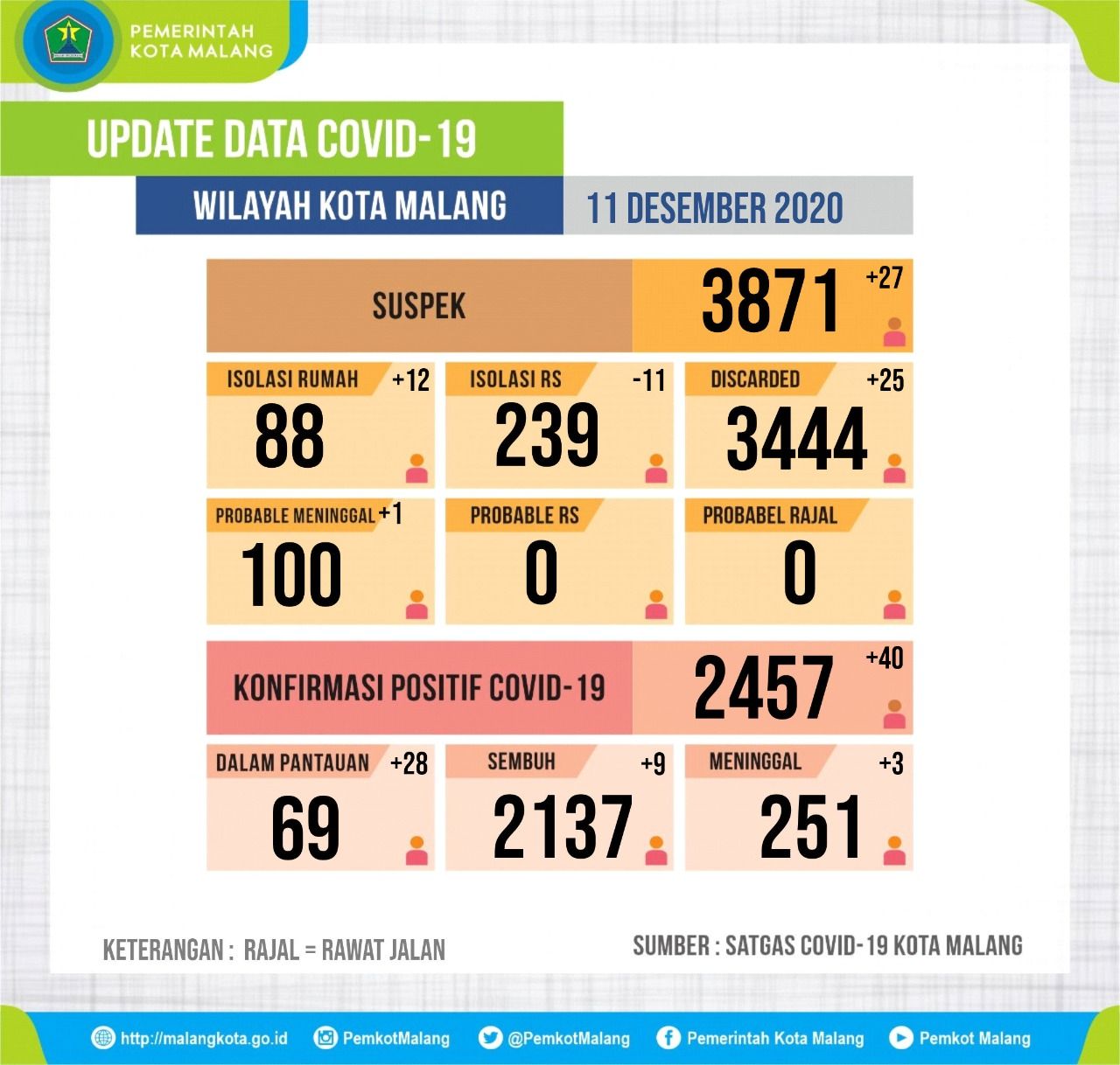 Update data Covid-19 Kota Malang 11 Desember 2020