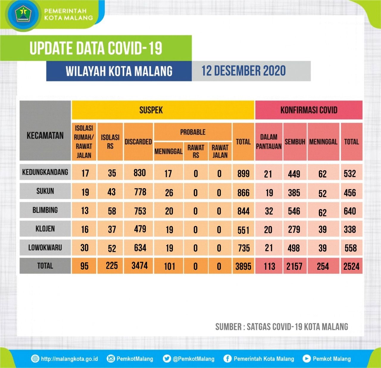Update Data Covid-19 Kota Malang Tanggal 12 Desember 2020