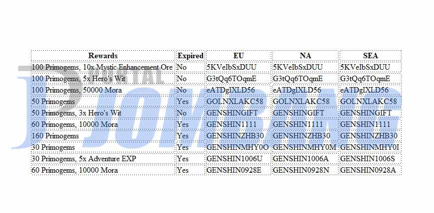 Latest Genshin Impact Redeem Code Promo December 2020 And How To Enter It Hurry Before It Is Scorched Everyday News