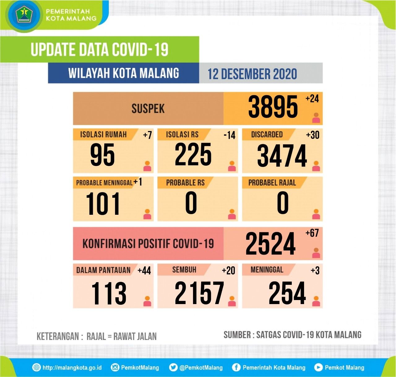 Update Data Covid-19 Kota Malang Tanggal 12 Desember 2020