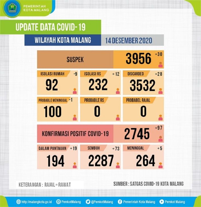 data Covid-19 Kota Malang tanggal 14 Desember 2020.