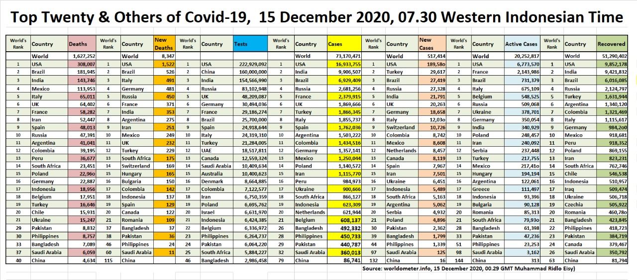 20 negara dengan kasus Covid-19 tertinggi per tanggal 15 Desember 2020