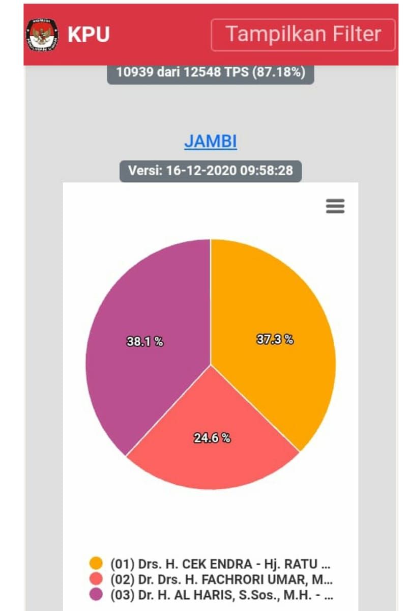 Perhitungan surat suara  KPU Provinsi Jambi 