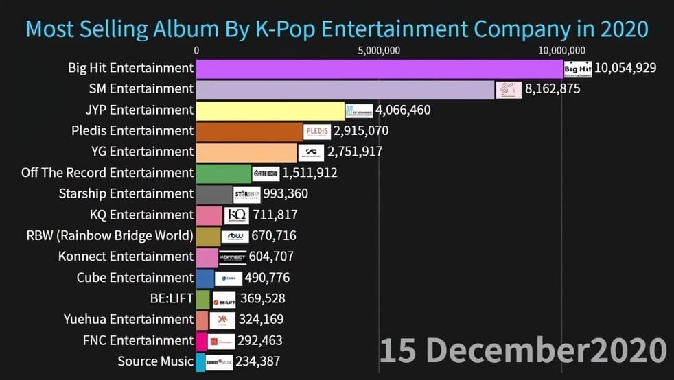 Grafik, Perusahaan Entertainment yang menjual album terbanyak 2020.*