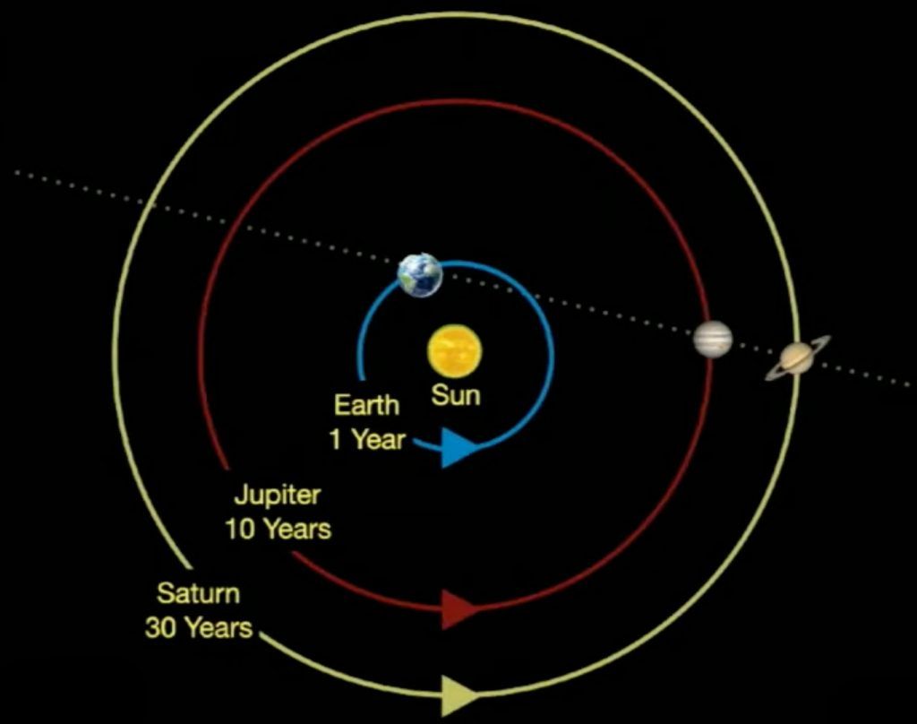 Konjungsi Agung Jupiter-Saturnus yang terjadi pada Senin, 21 Desember 2020