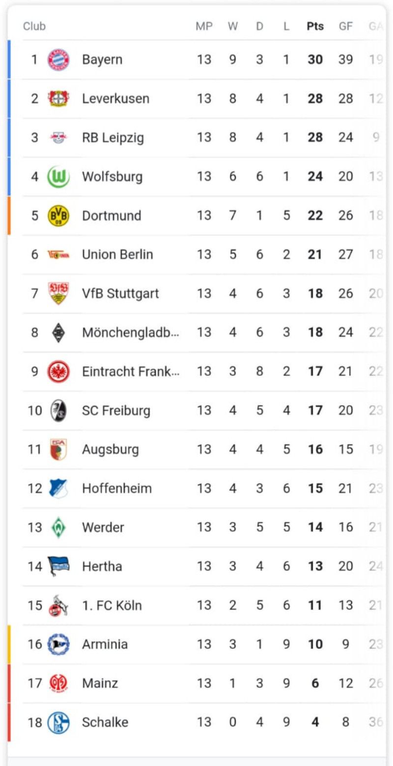 Klasemen sementara Bundesliga hingga pekan ke 13