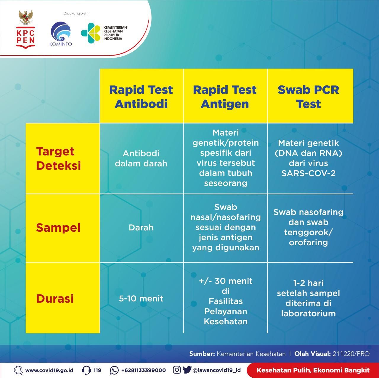 Perbedaan rapid test antibodi, antigen dan seab PCR