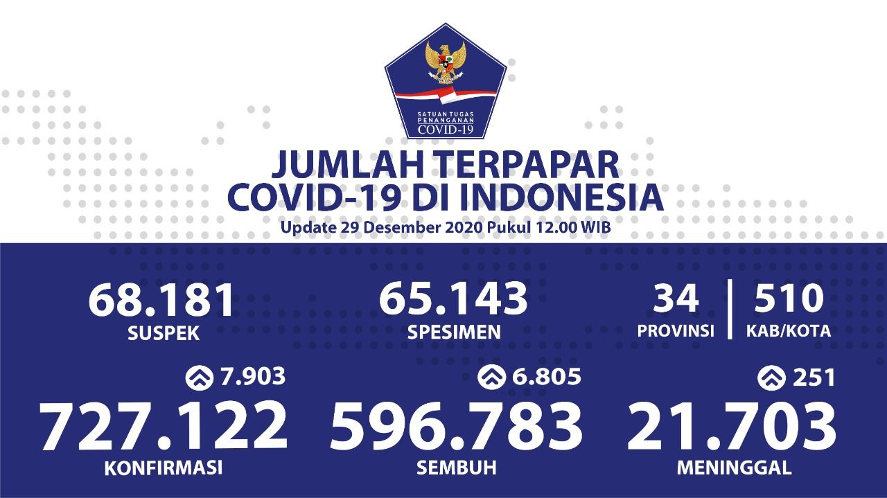 UPDATE LENGKAP SEBARAN CORONA INDONESIA di 34 Provinsi 