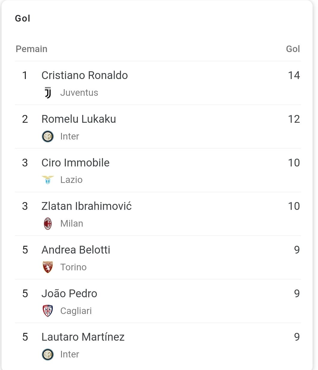 Daftar top skor Liga Italia.