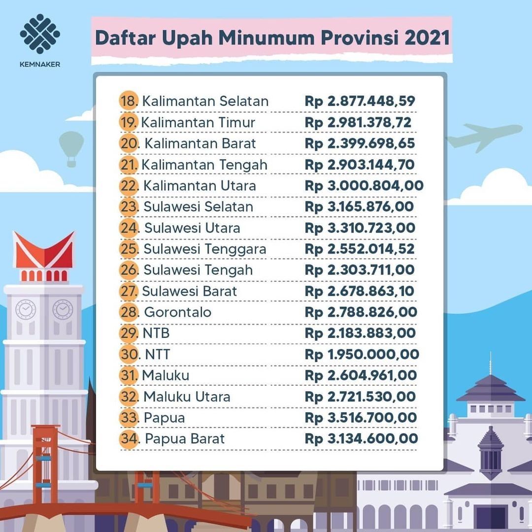 Daftar UMP 2021 provinsi se Indonesia